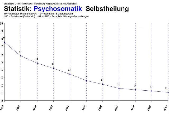 neurobiomed-aktivmeditation-statistik-28-12-2020-psychosomatische-beschwerden-therapie-heilung-erfolge
