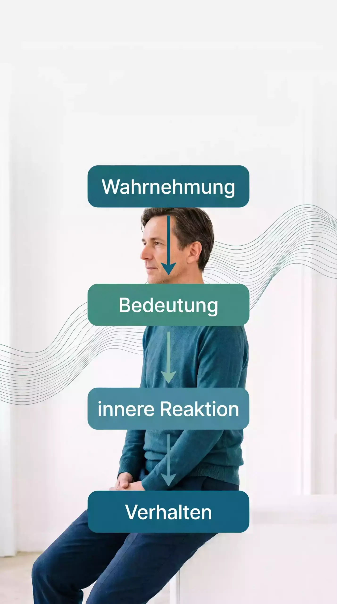Vom inneren Erleben über Bewertung und Reaktion zum sichtbaren Verhalten in Beziehungen